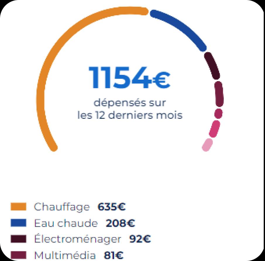 Comprenez vos principaux postes de consommation électrique et gaz